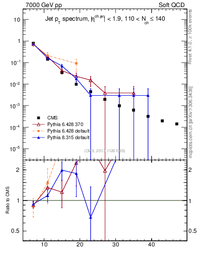 Plot of j.pt in 7000 GeV pp collisions