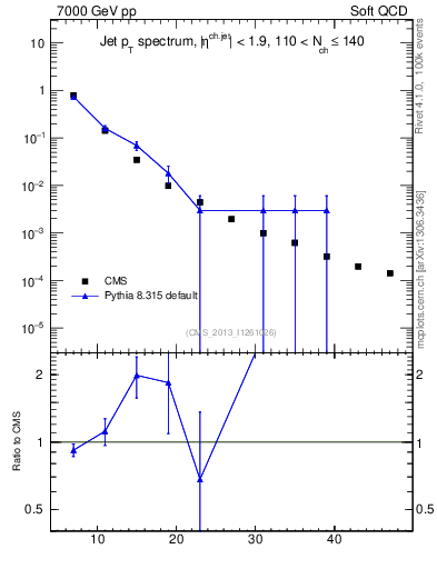 Plot of j.pt in 7000 GeV pp collisions
