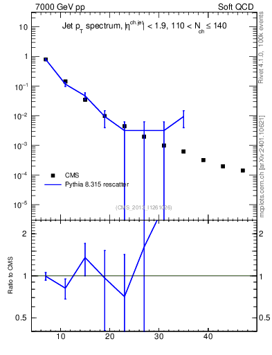 Plot of j.pt in 7000 GeV pp collisions