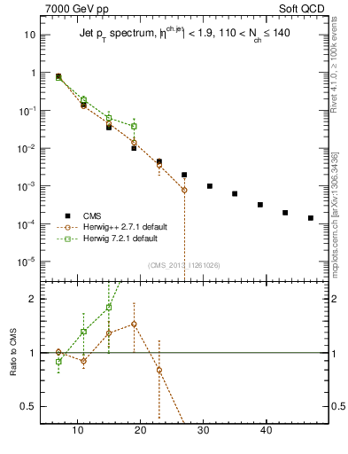 Plot of j.pt in 7000 GeV pp collisions