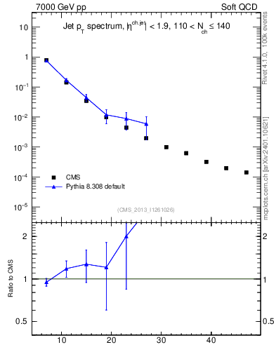 Plot of j.pt in 7000 GeV pp collisions
