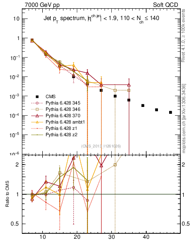 Plot of j.pt in 7000 GeV pp collisions