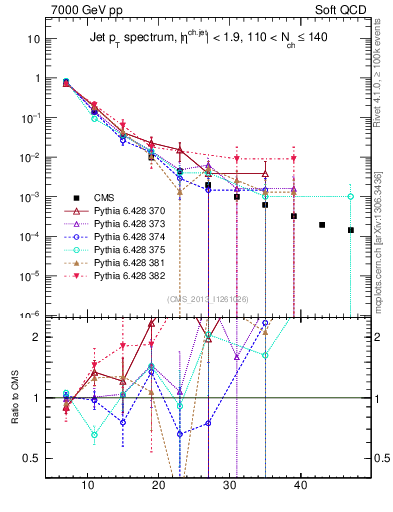 Plot of j.pt in 7000 GeV pp collisions