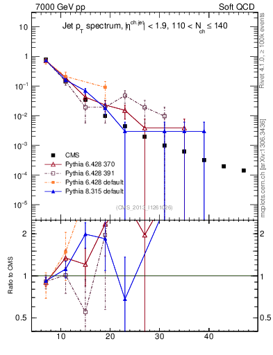 Plot of j.pt in 7000 GeV pp collisions