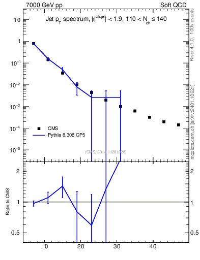 Plot of j.pt in 7000 GeV pp collisions