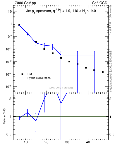 Plot of j.pt in 7000 GeV pp collisions