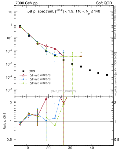 Plot of j.pt in 7000 GeV pp collisions