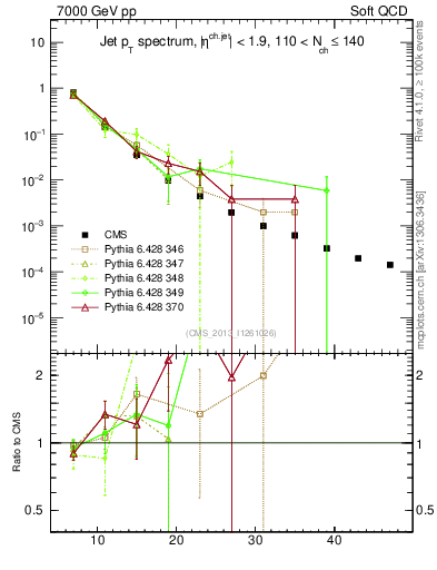 Plot of j.pt in 7000 GeV pp collisions