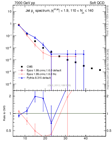 Plot of j.pt in 7000 GeV pp collisions