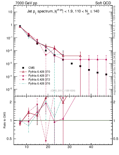 Plot of j.pt in 7000 GeV pp collisions