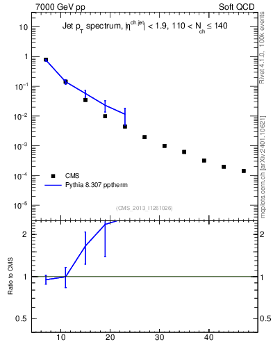 Plot of j.pt in 7000 GeV pp collisions