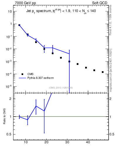 Plot of j.pt in 7000 GeV pp collisions