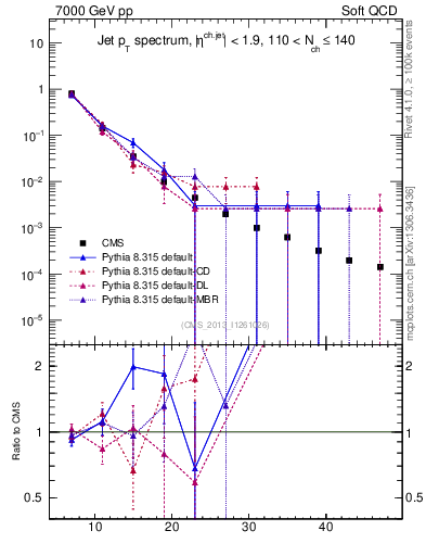 Plot of j.pt in 7000 GeV pp collisions