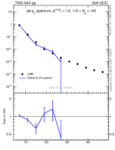 Plot of j.pt in 7000 GeV pp collisions