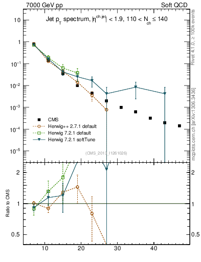 Plot of j.pt in 7000 GeV pp collisions