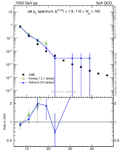 Plot of j.pt in 7000 GeV pp collisions