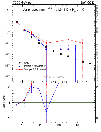 Plot of j.pt in 7000 GeV pp collisions