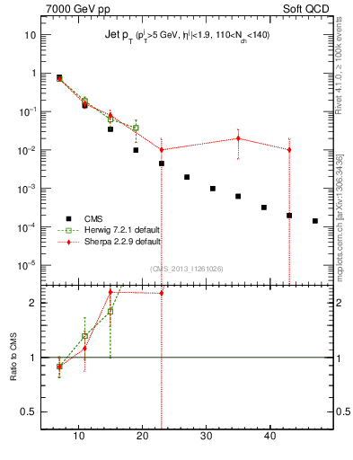 Plot of j.pt in 7000 GeV pp collisions