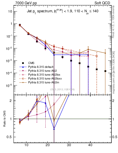 Plot of j.pt in 7000 GeV pp collisions