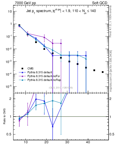 Plot of j.pt in 7000 GeV pp collisions