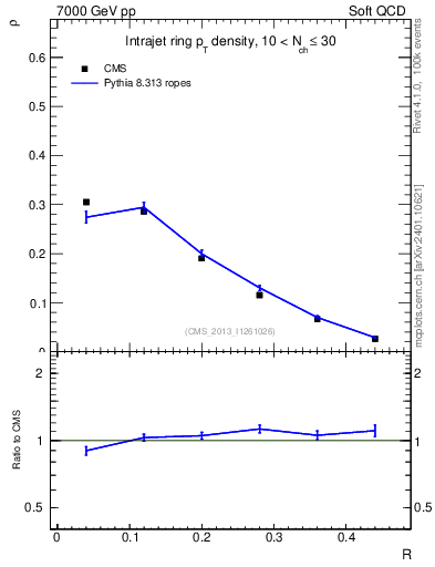 Plot of js_diff in 7000 GeV pp collisions