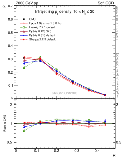 Plot of js_diff in 7000 GeV pp collisions
