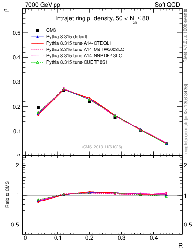 Plot of js_diff in 7000 GeV pp collisions
