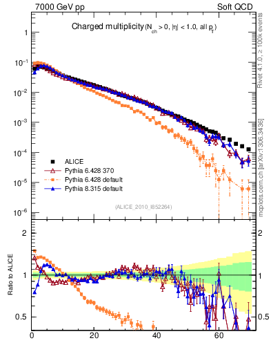 Plot of nch in 7000 GeV pp collisions