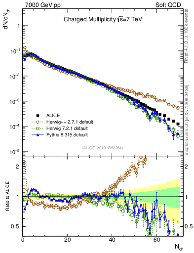 Plot of nch in 7000 GeV pp collisions
