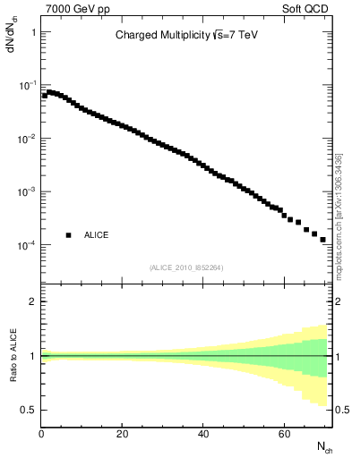 Plot of nch in 7000 GeV pp collisions
