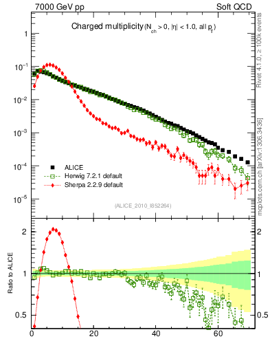 Plot of nch in 7000 GeV pp collisions