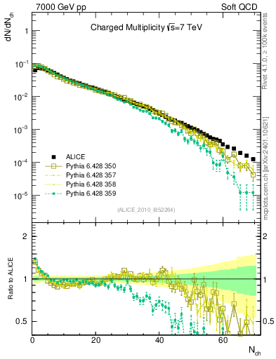 Plot of nch in 7000 GeV pp collisions