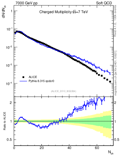 Plot of nch in 7000 GeV pp collisions