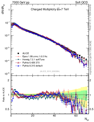 Plot of nch in 7000 GeV pp collisions