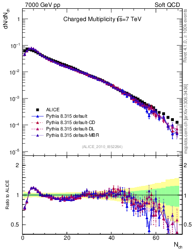 Plot of nch in 7000 GeV pp collisions