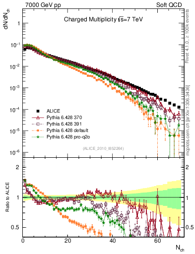 Plot of nch in 7000 GeV pp collisions