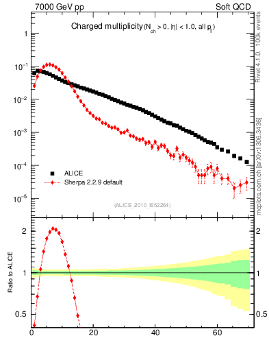 Plot of nch in 7000 GeV pp collisions