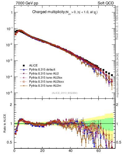 Plot of nch in 7000 GeV pp collisions