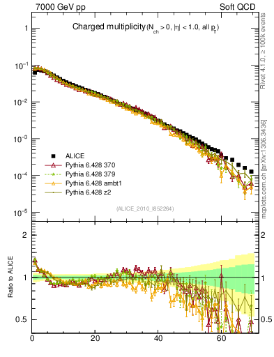 Plot of nch in 7000 GeV pp collisions