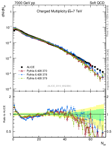 Plot of nch in 7000 GeV pp collisions