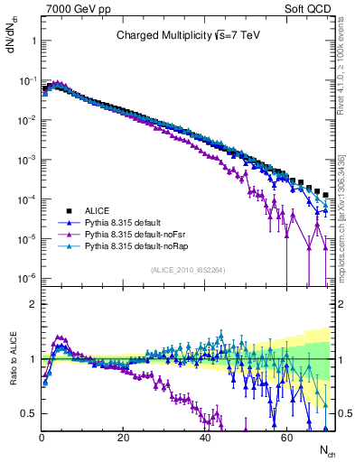 Plot of nch in 7000 GeV pp collisions