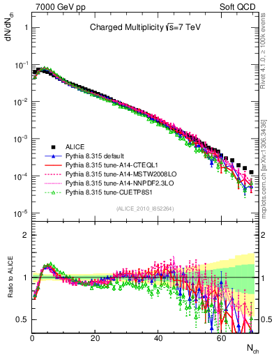 Plot of nch in 7000 GeV pp collisions