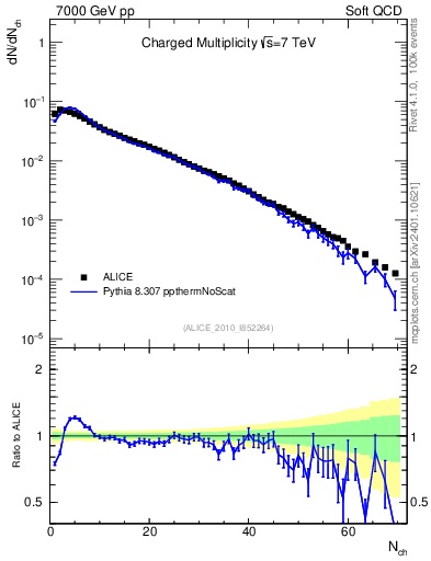Plot of nch in 7000 GeV pp collisions