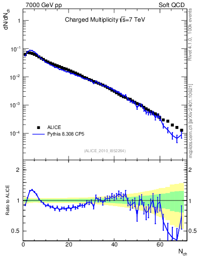 Plot of nch in 7000 GeV pp collisions