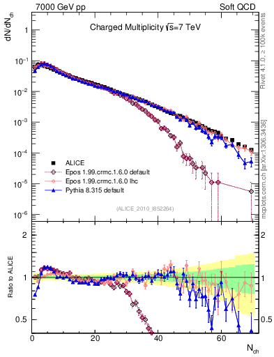 Plot of nch in 7000 GeV pp collisions