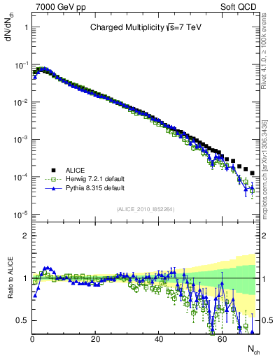 Plot of nch in 7000 GeV pp collisions