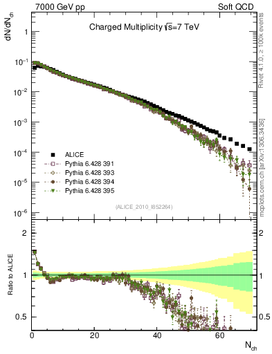 Plot of nch in 7000 GeV pp collisions