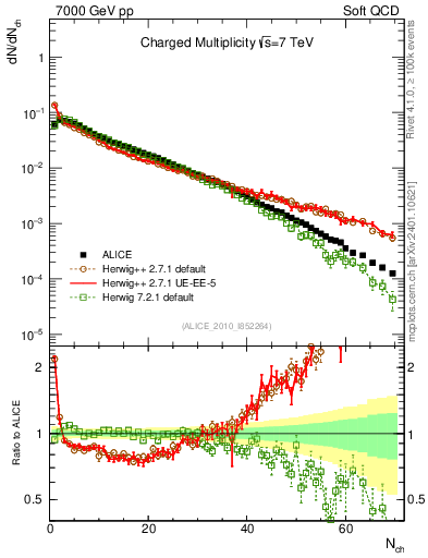 Plot of nch in 7000 GeV pp collisions
