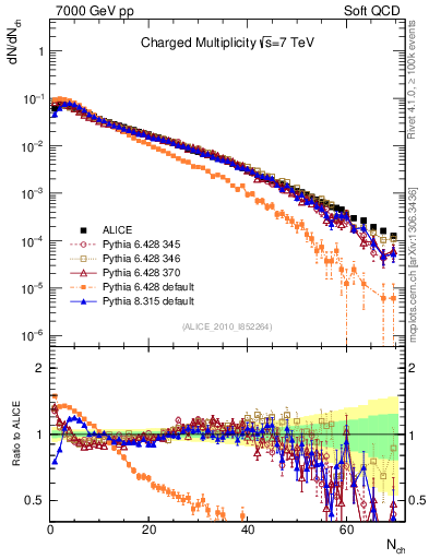 Plot of nch in 7000 GeV pp collisions