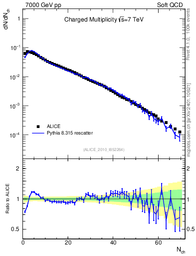 Plot of nch in 7000 GeV pp collisions